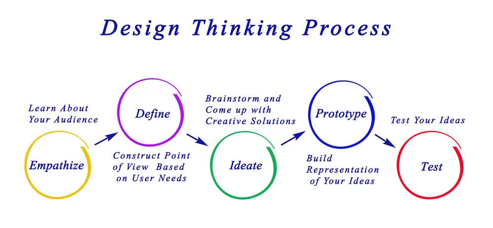 Not opting for design-thinking approach before implementation