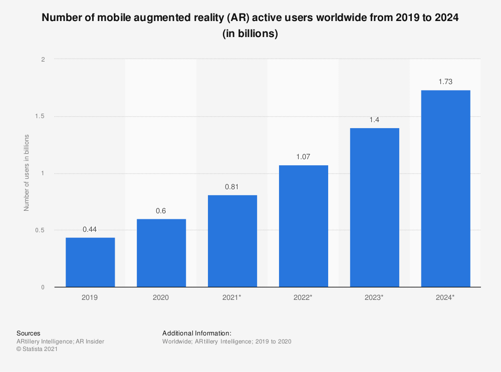 number-of-mobile-augmented-reality-active-users
